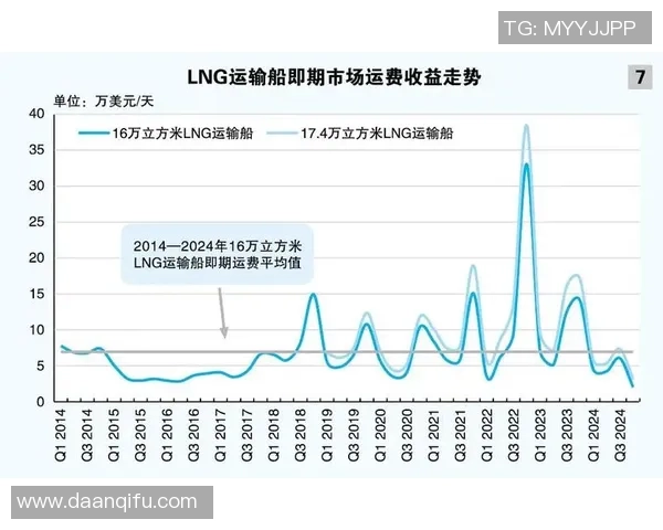 独家分析：LNG的节奏对比
